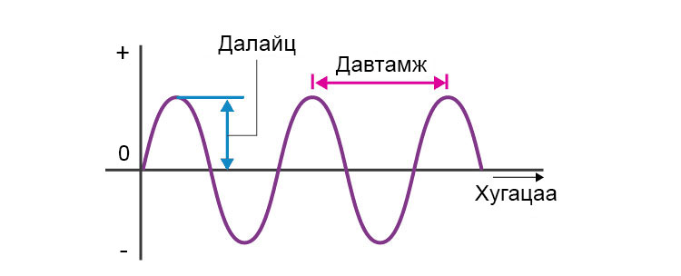 Амплитуде 5. Амплитуда волны. Amplitude of Sound. Амплитуда сиренио. Sound Wave characteristics.