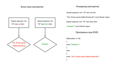 Алгоритм гэж юу вэ?